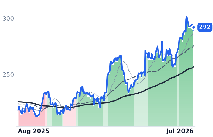 UNP 12-month price