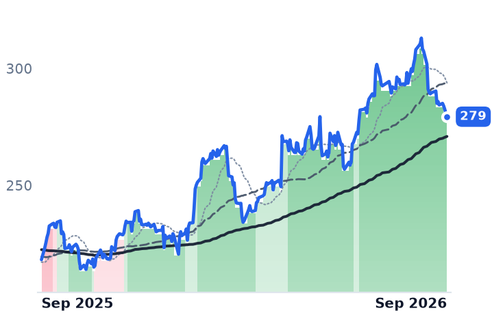 UNP 12-month price