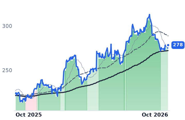 UNP 12-month price