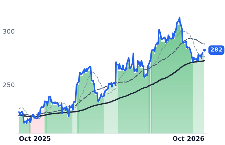 UNP 12-month price