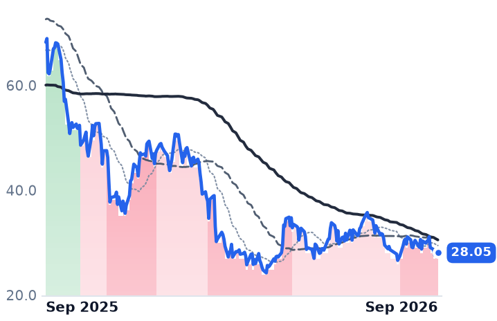 UPST 12-month price