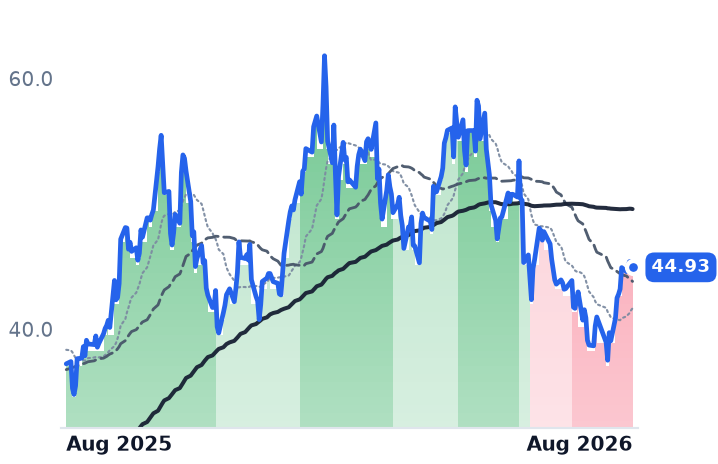 URA 12-month price