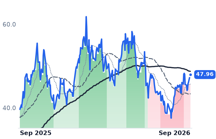 URA 12-month price