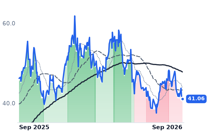 URA 12-month price