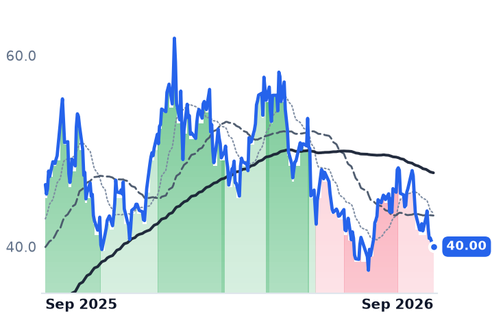 URA 12-month price