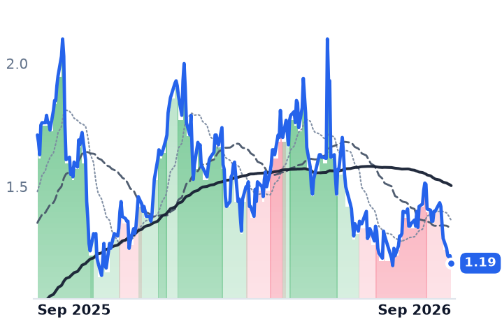 URG 12-month price