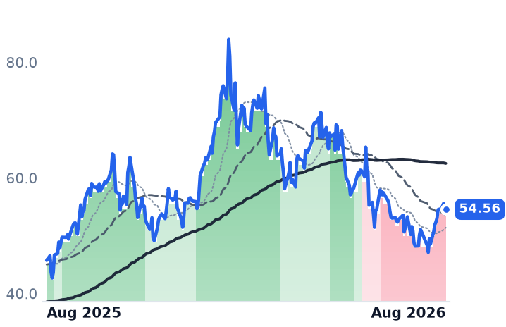 URNM 12-month price