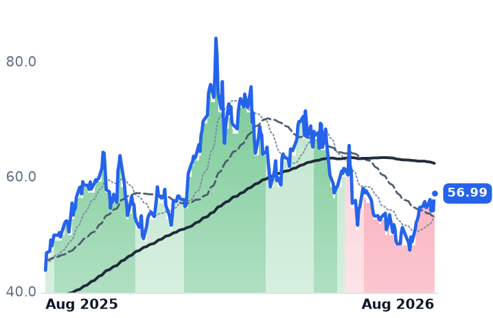 URNM 12-month price