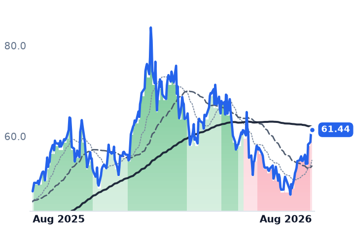URNM 12-month price