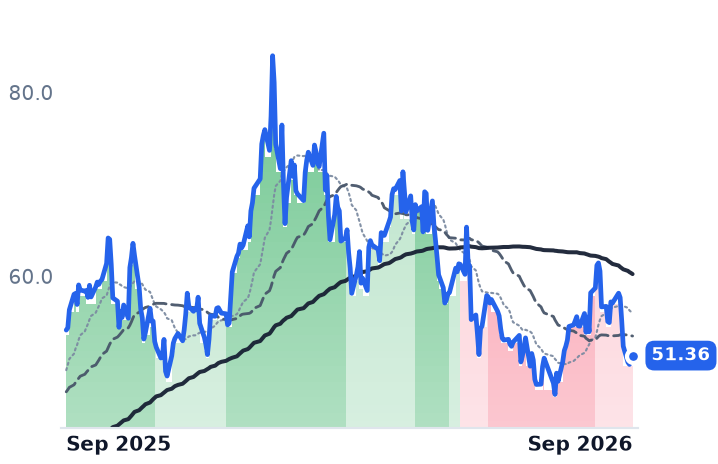 URNM 12-month price