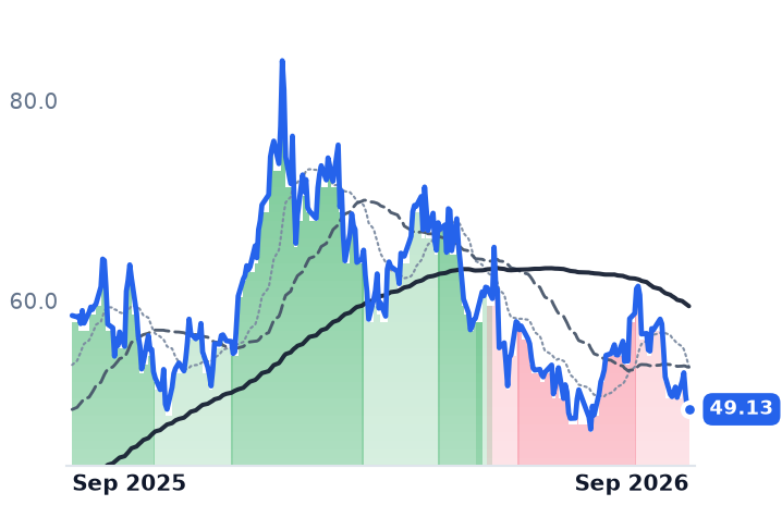URNM 12-month price