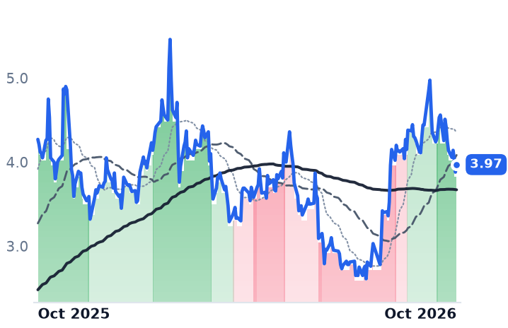 UROY 12-month price