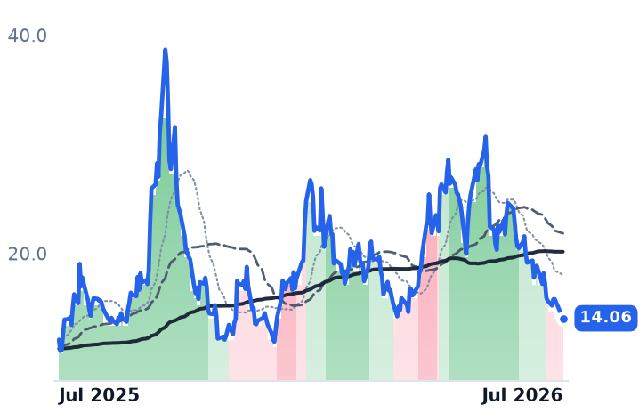 USAR 12-month price