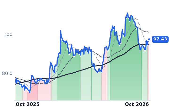 USFD 12-month price