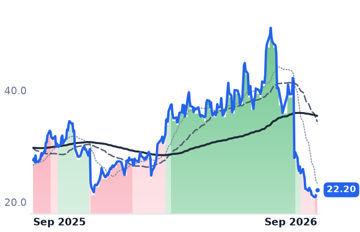 UTI 12-month price