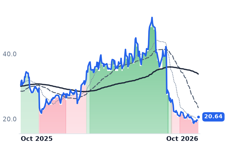 UTI 12-month price