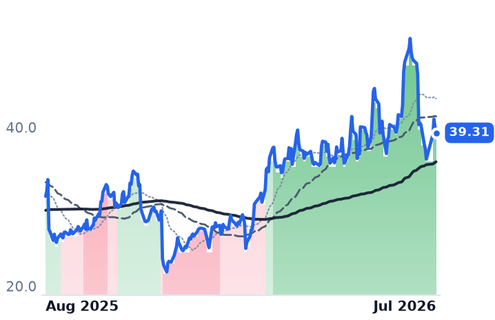 UTI 12-month price