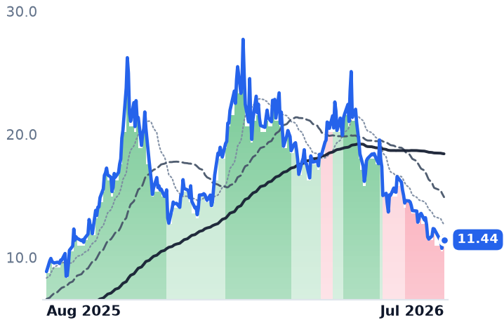 UUUU 12-month price