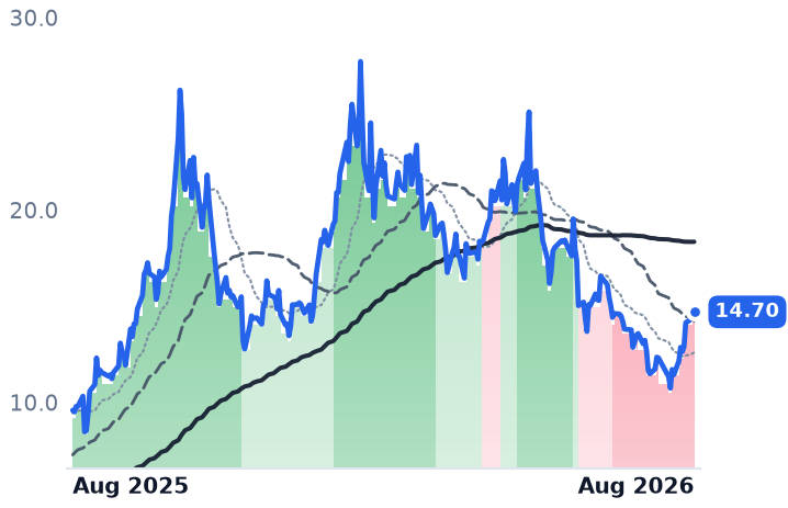 UUUU 12-month price