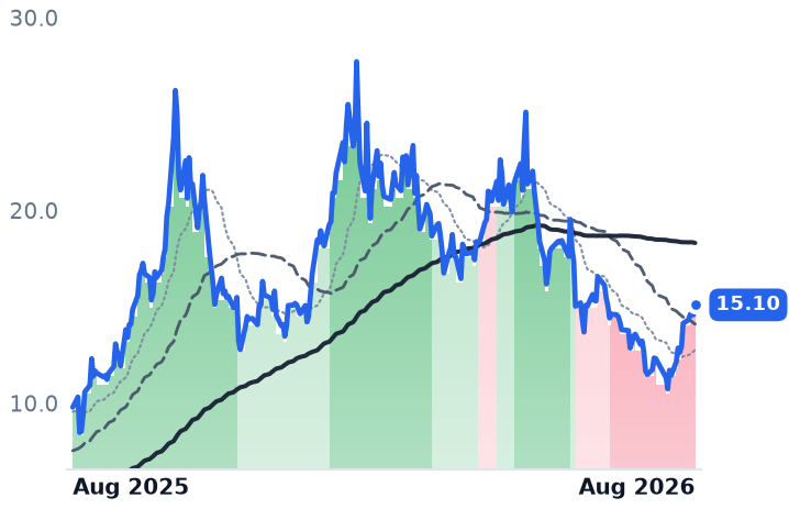 UUUU 12-month price