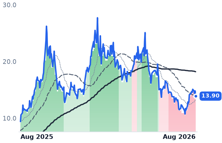 UUUU 12-month price