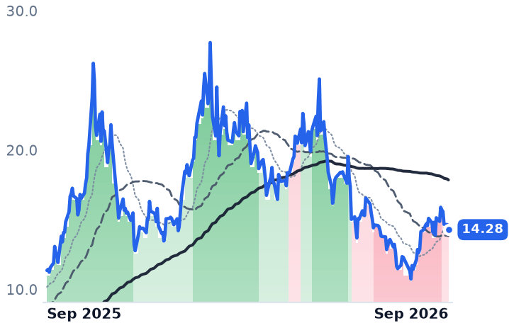 UUUU 12-month price