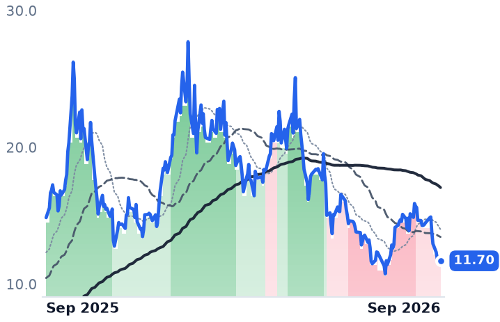 UUUU 12-month price