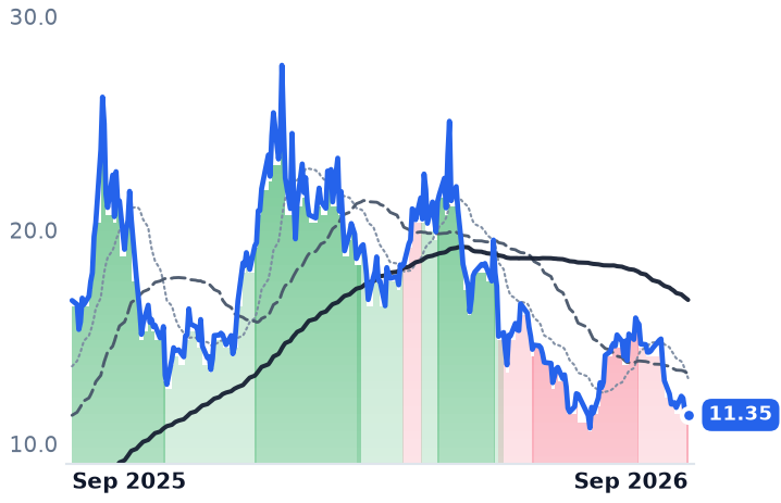 UUUU 12-month price
