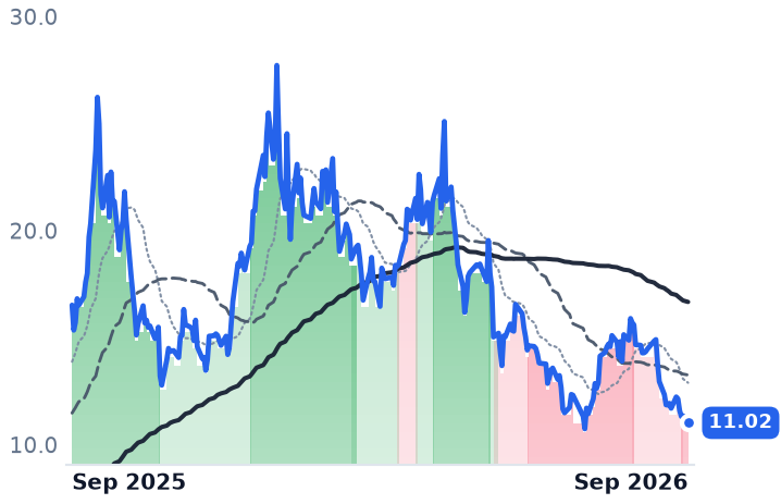 UUUU 12-month price