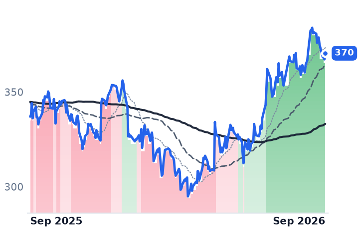 V 12-month price