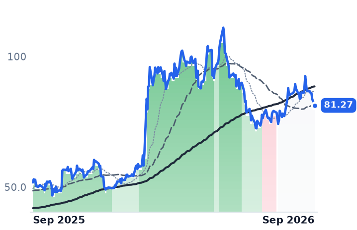 VAL 12-month price