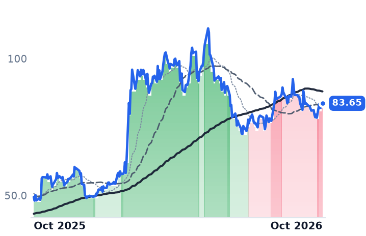 VAL 12-month price
