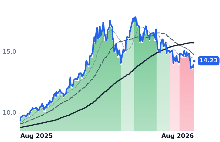 VALE 12-month price