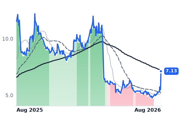 VALN 12-month price