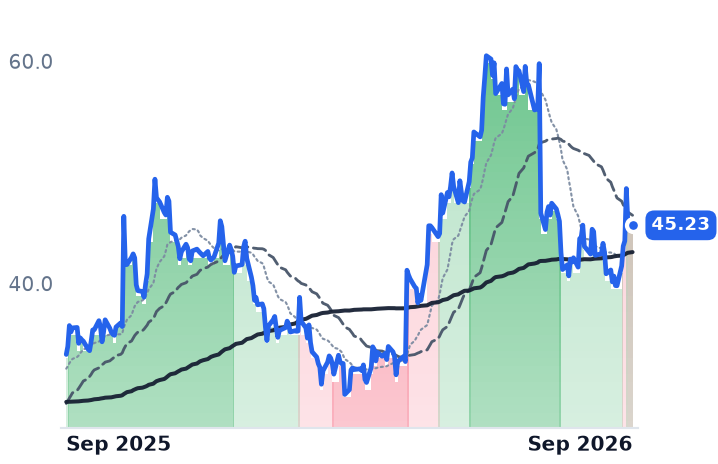 VCYT 12-month price