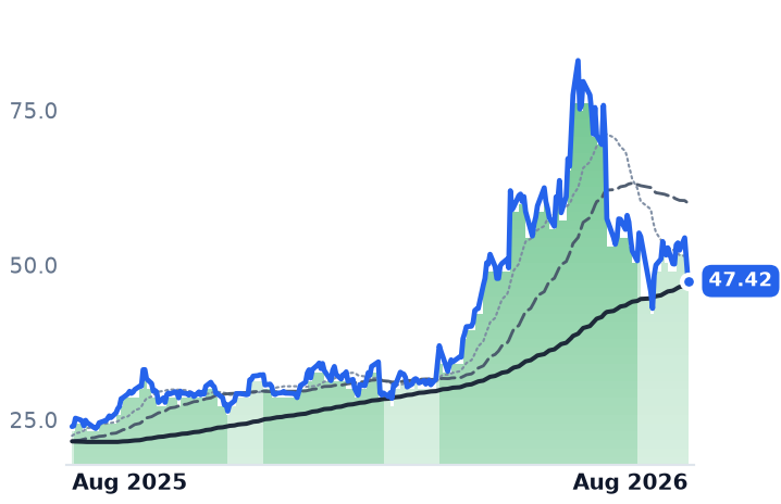 VECO 12-month price