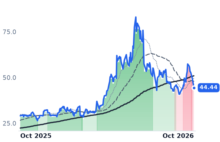 VECO 12-month price
