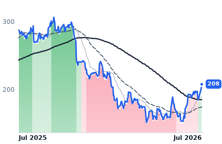VEEV 12-month price
