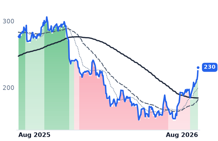 VEEV 12-month price