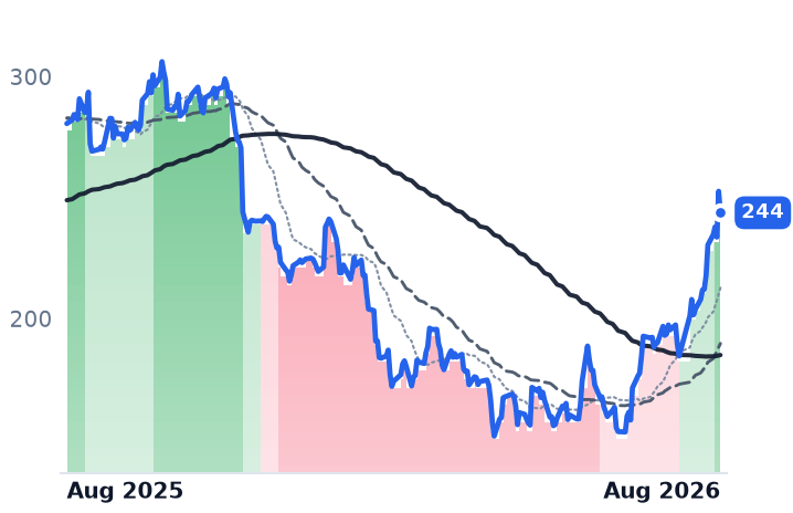 VEEV 12-month price