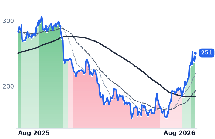 VEEV 12-month price