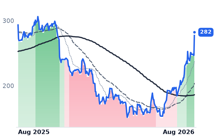 VEEV 12-month price