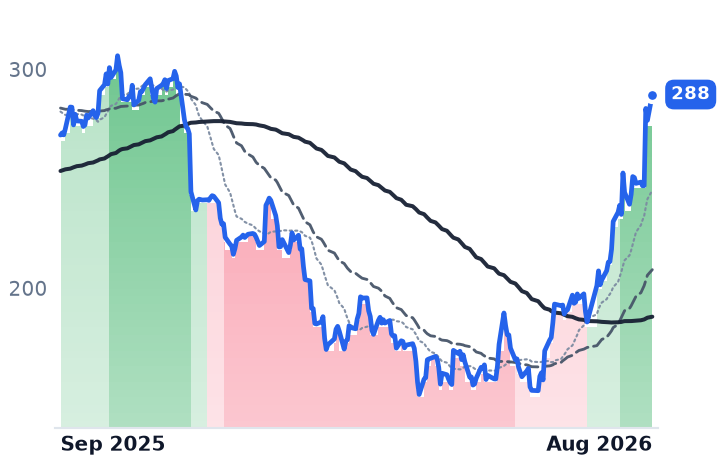 VEEV 12-month price