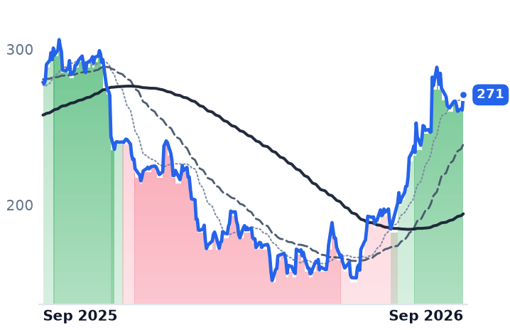 VEEV 12-month price