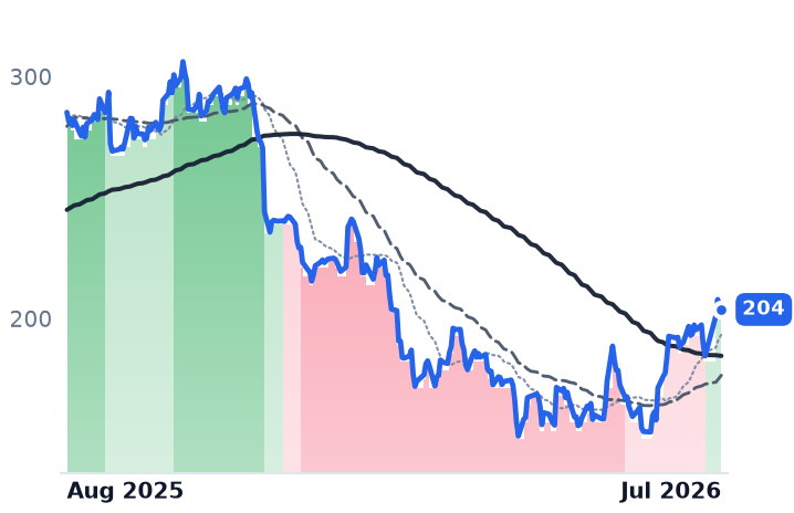 VEEV 12-month price
