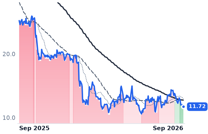 VERX 12-month price