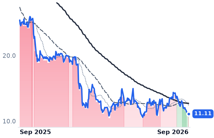 VERX 12-month price