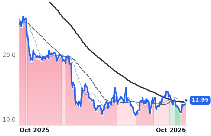 VERX 12-month price