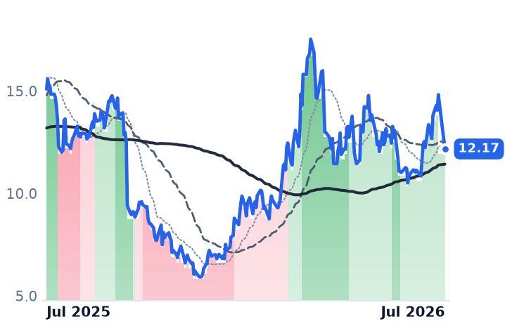 VG 12-month price