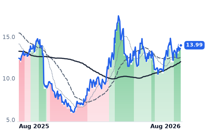 VG 12-month price
